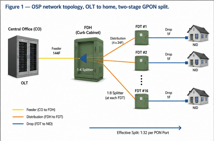 OSP network topology from OLT to home, two-stage GPON split