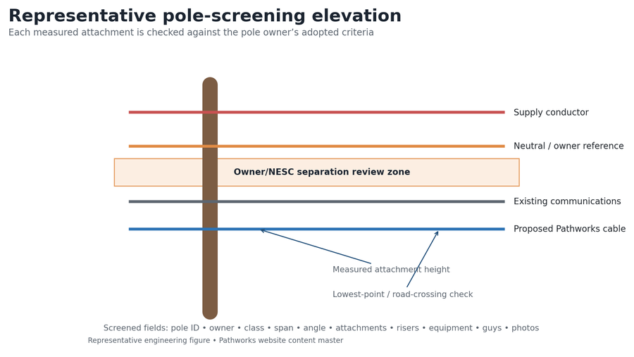 Representative pole-screening elevation with measured attachment data