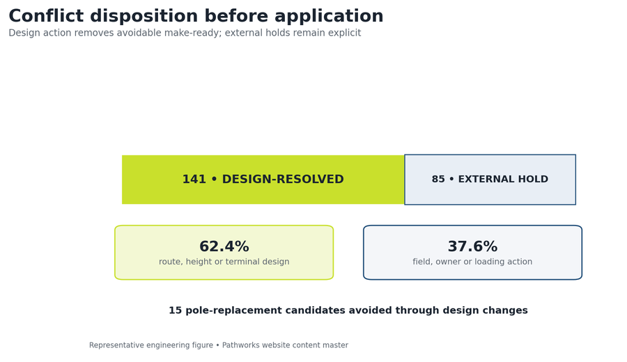 Conflict disposition split between design-resolved and external actions
