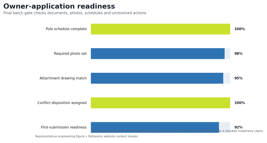 Owner-application readiness gate result