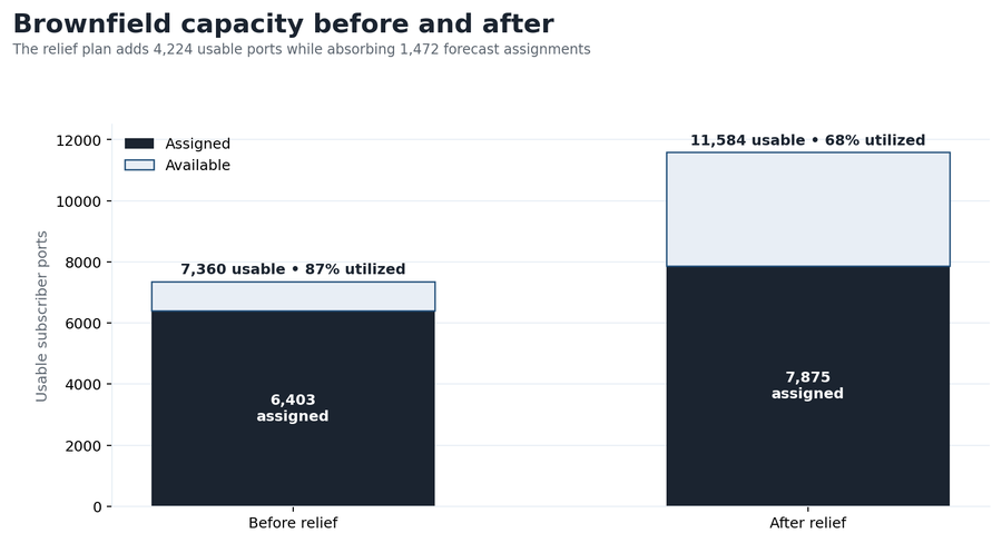 Brownfield capacity before and after relief, by usable and assigned ports
