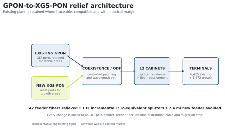 GPON-to-XGS-PON relief architecture diagram
