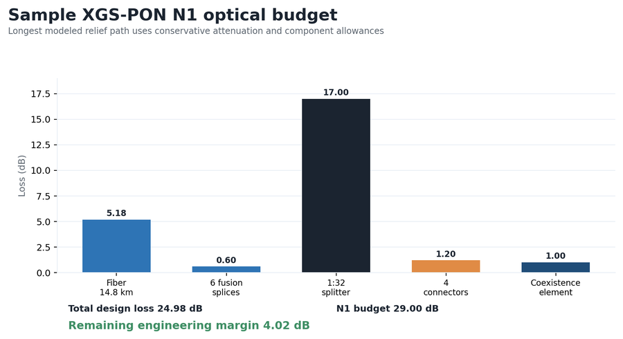 Sample XGS-PON N1 optical budget chart