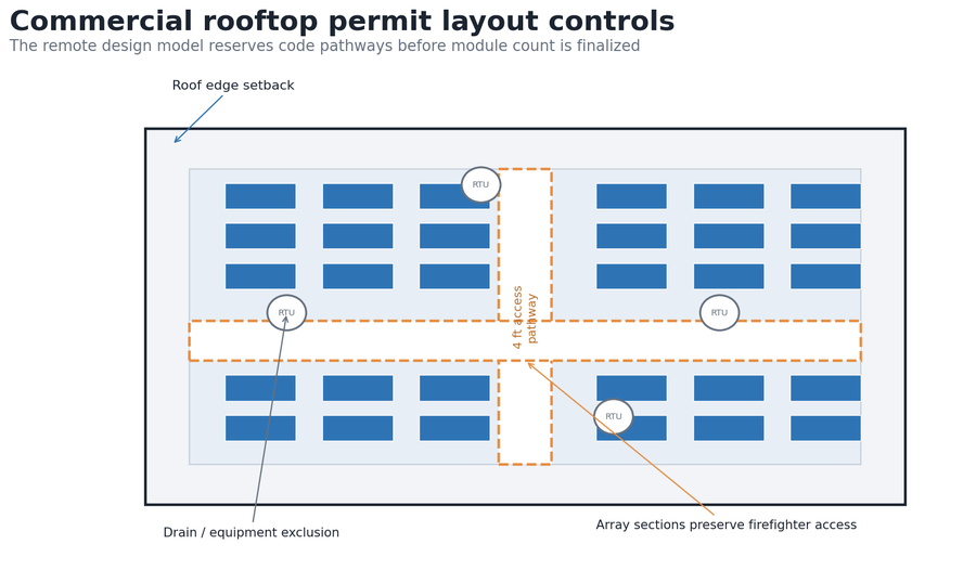 Commercial rooftop permit layout controls showing setbacks and access pathways