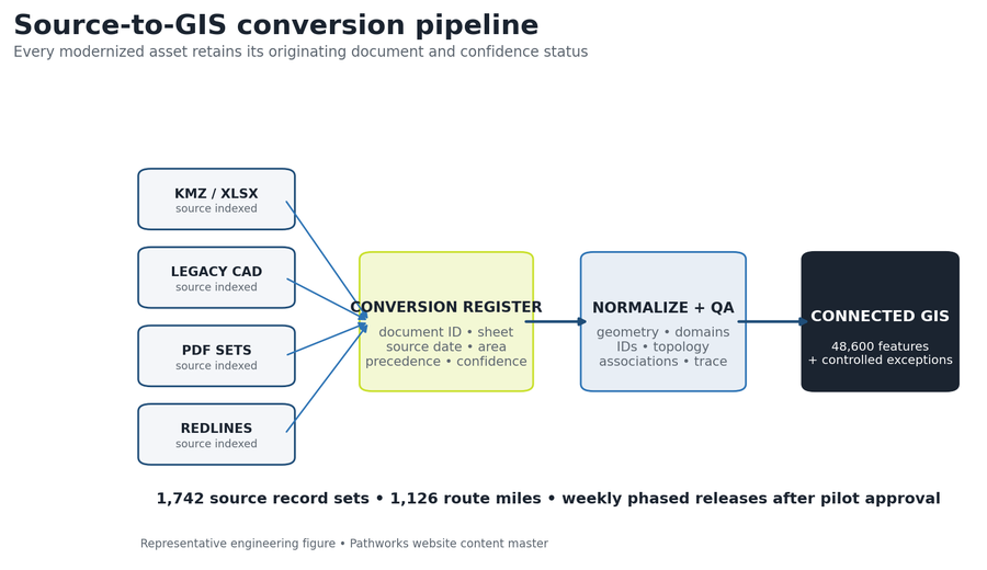 Source-to-GIS conversion pipeline from redlines to normalized model