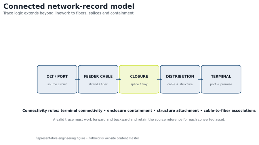 Connected network-record model supporting forward and reverse trace