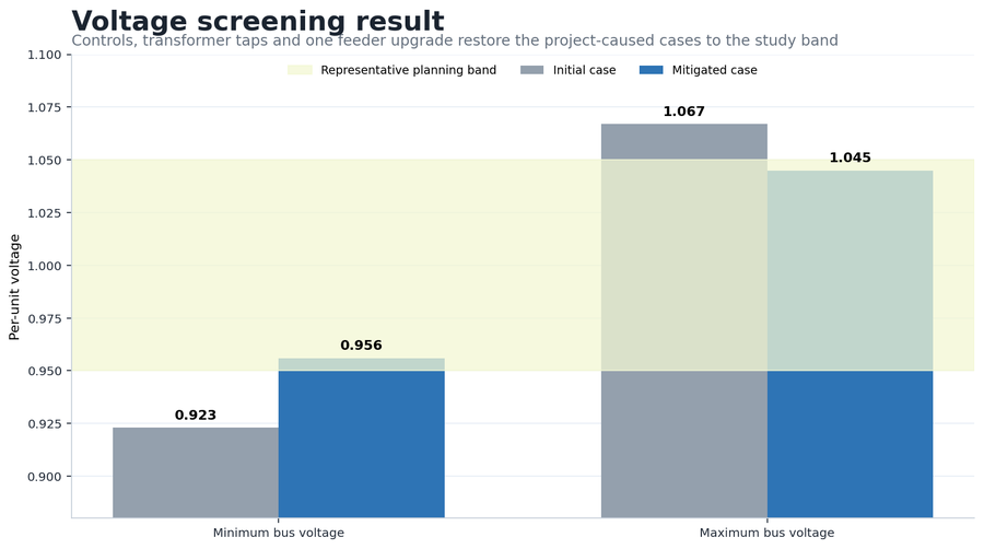 Voltage screening result before and after mitigation