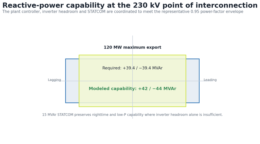 Reactive-power capability at the 230 kV point of interconnection