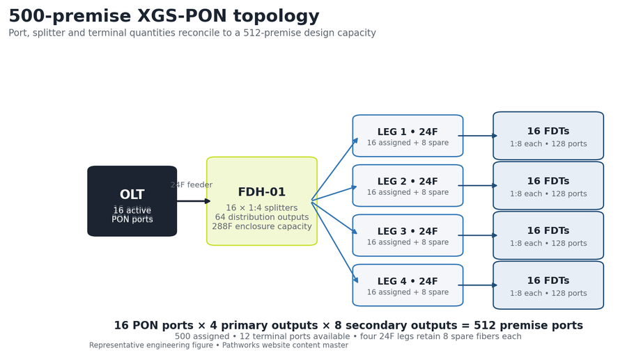 500-premise XGS-PON topology from OLT through FDH to 64 FDTs