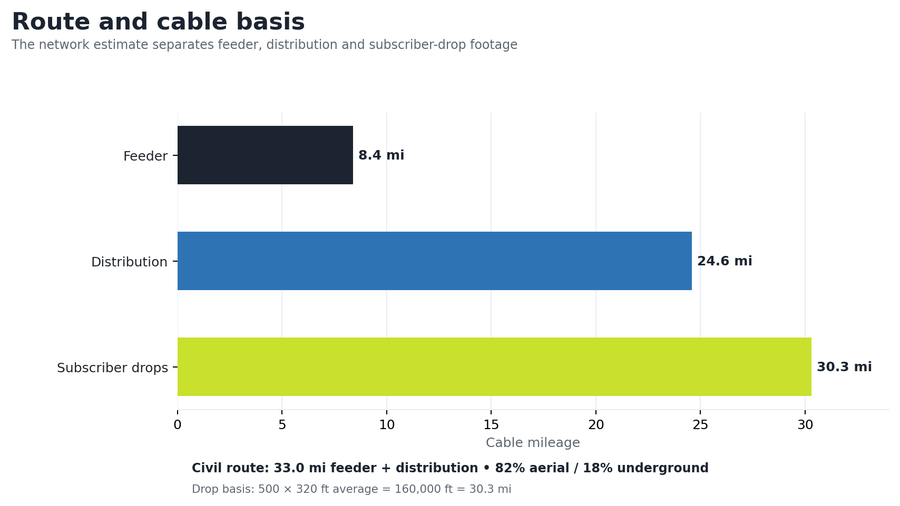 Route and cable basis by feeder, distribution and drop segment