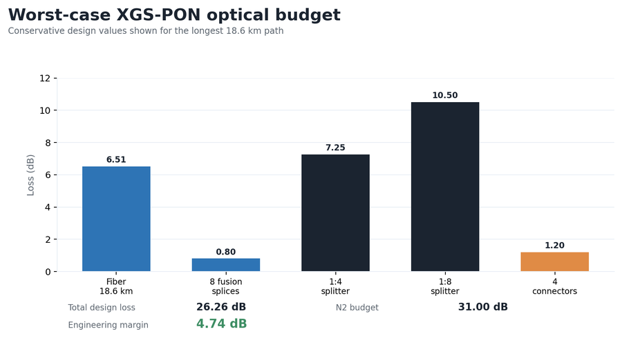 Worst-case XGS-PON optical budget chart