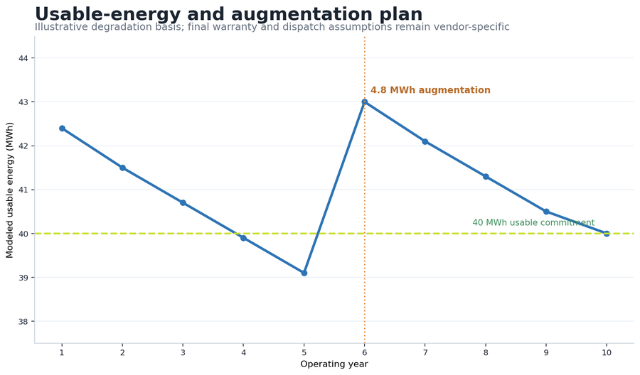 Usable-energy and augmentation plan over a 10-year operating horizon