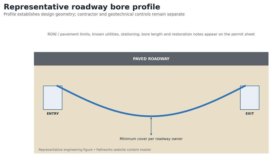 Representative roadway bore profile with cover and stationing
