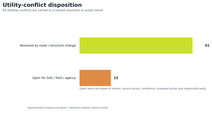 Utility-conflict disposition, resolved versus open