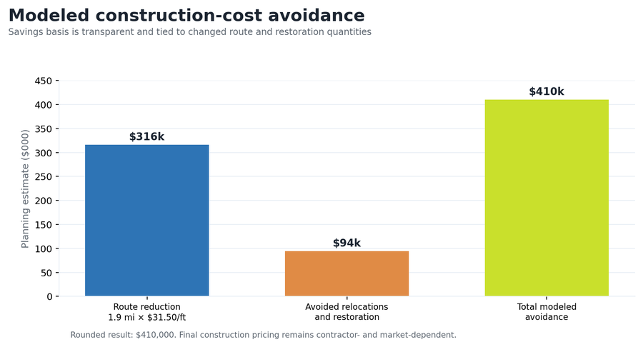 Modeled construction-cost avoidance breakdown