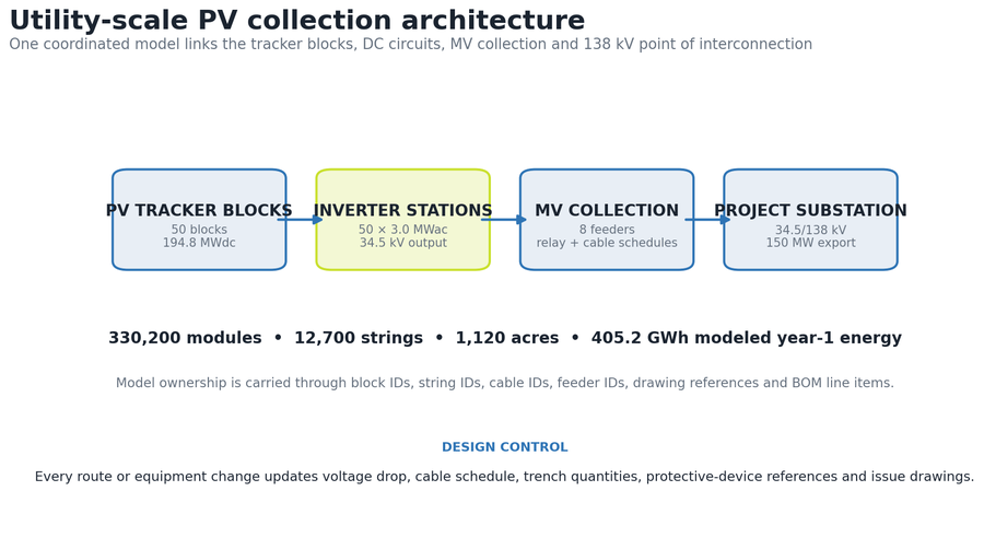 Utility-scale solar PV collection architecture from tracker blocks to project substation