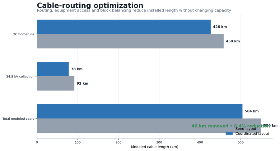 Cable-routing optimization chart, seed versus coordinated layout