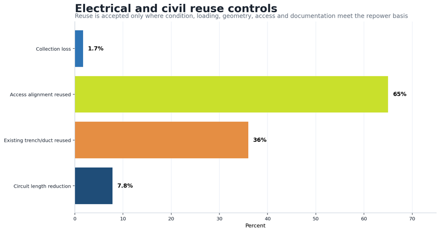 Electrical and civil reuse controls chart for access, trench and collection assets